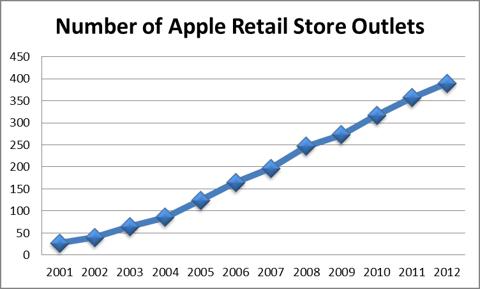 Apple stores over the years